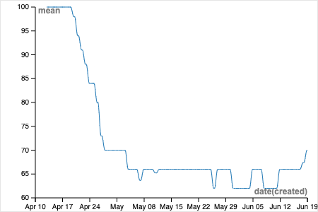 Screenshot of the final chart