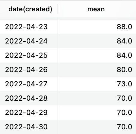 Screenshot of the statistical values after grouping them by day